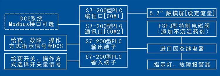 株洲日月科技設(shè)備有限公司,PLC系列數(shù)控型加藥機(jī),管道往復(fù)式取樣機(jī)